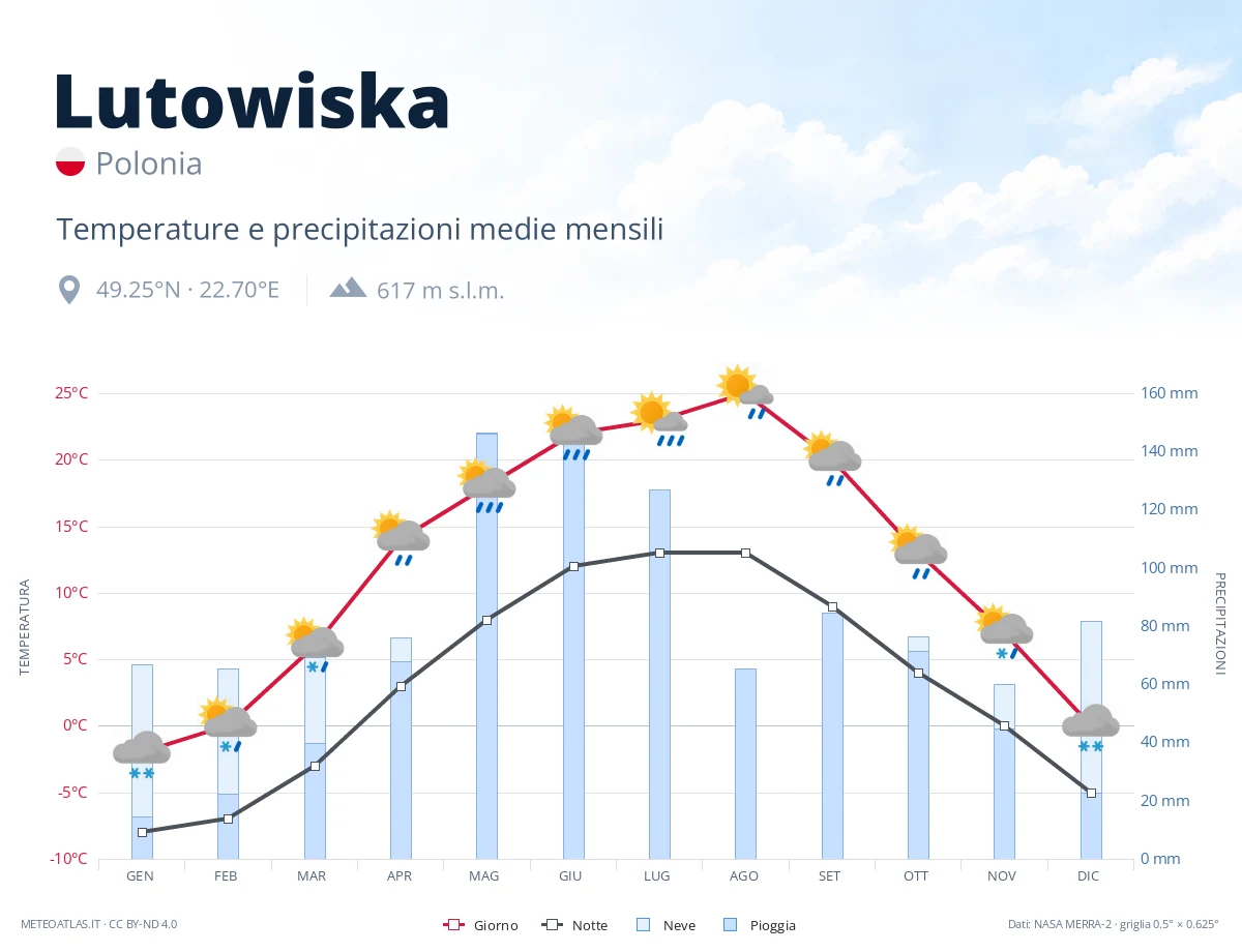 Lutowiska - temperature e precipitazioni medie mensili