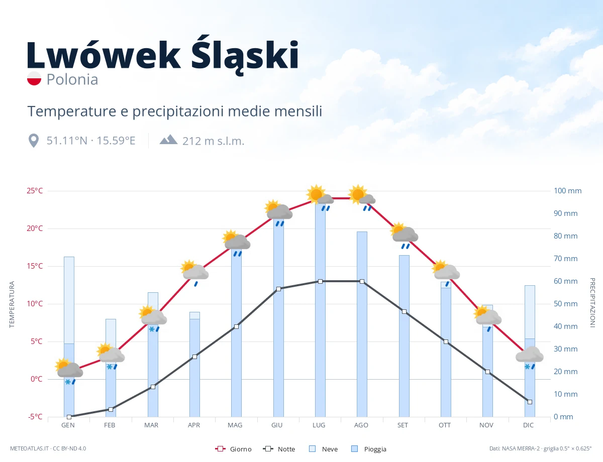 Lwówek Śląski - temperature e precipitazioni medie mensili