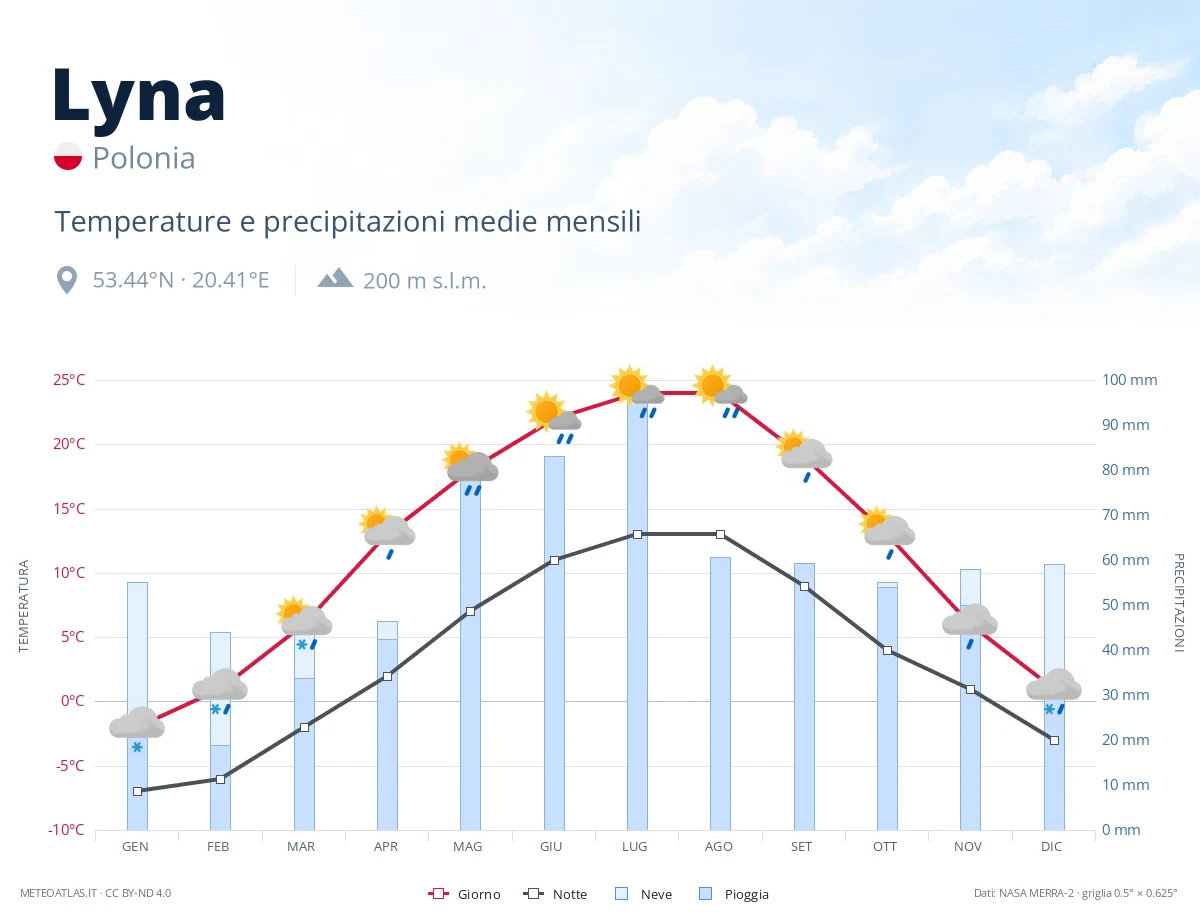 Lyna - temperature e precipitazioni medie mensili