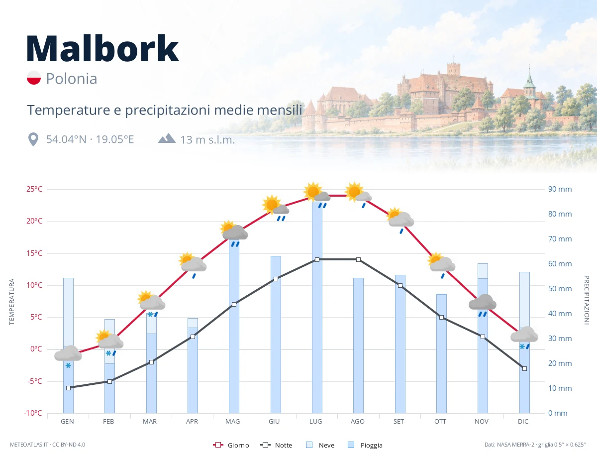 Malbork - temperature e precipitazioni medie mensili
