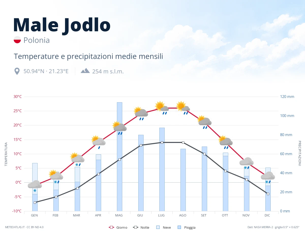 Male Jodlo - temperature e precipitazioni medie mensili