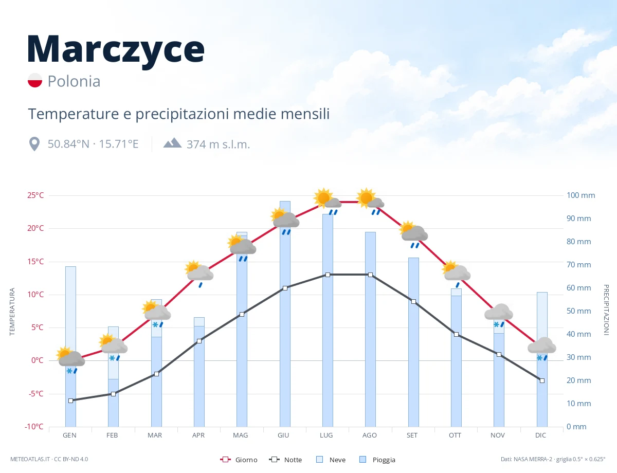 Marczyce - temperature e precipitazioni medie mensili