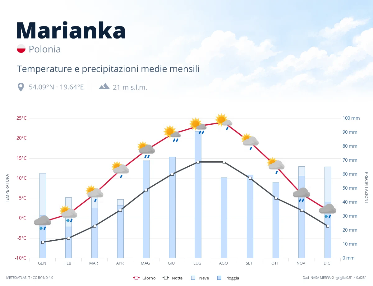 Marianka - temperature e precipitazioni medie mensili