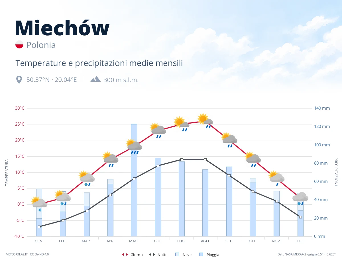 Miechów - temperature e precipitazioni medie mensili