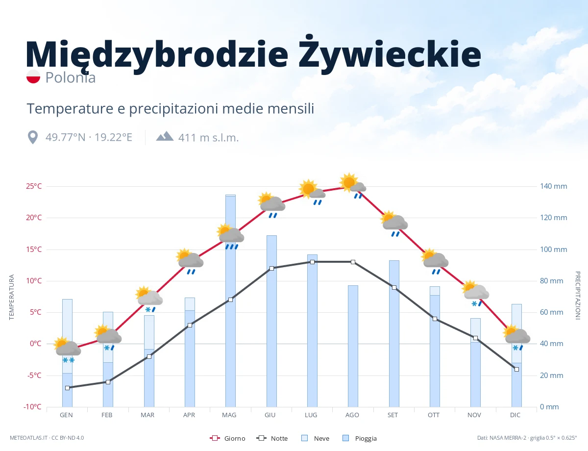 Międzybrodzie Żywieckie - temperature e precipitazioni medie mensili