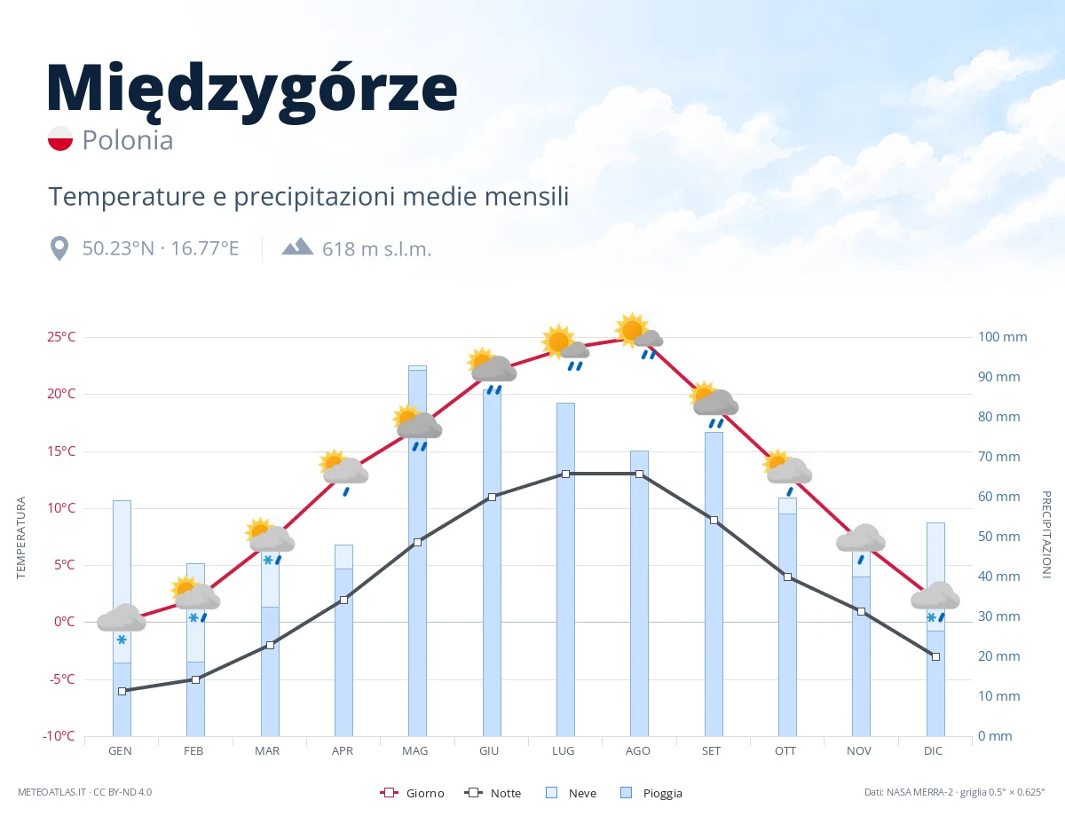 Międzygórze - temperature e precipitazioni medie mensili