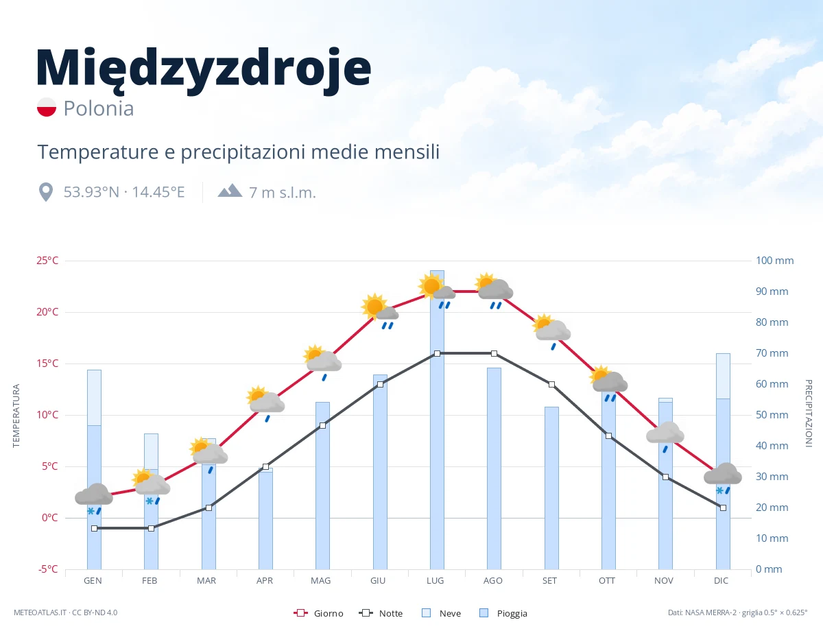 Międzyzdroje - temperature e precipitazioni medie mensili