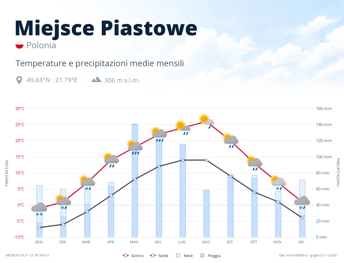Miejsce Piastowe - temperature e precipitazioni medie mensili