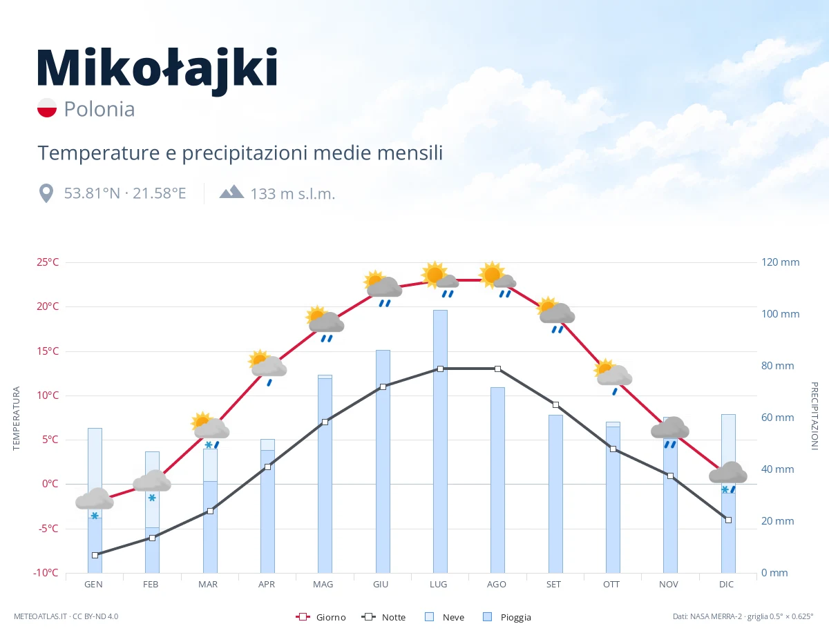 Mikołajki - temperature e precipitazioni medie mensili