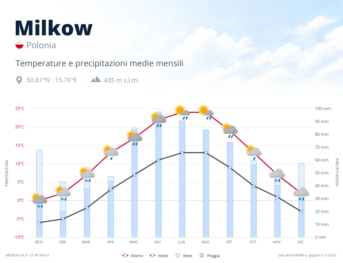 Milkow - temperature e precipitazioni medie mensili