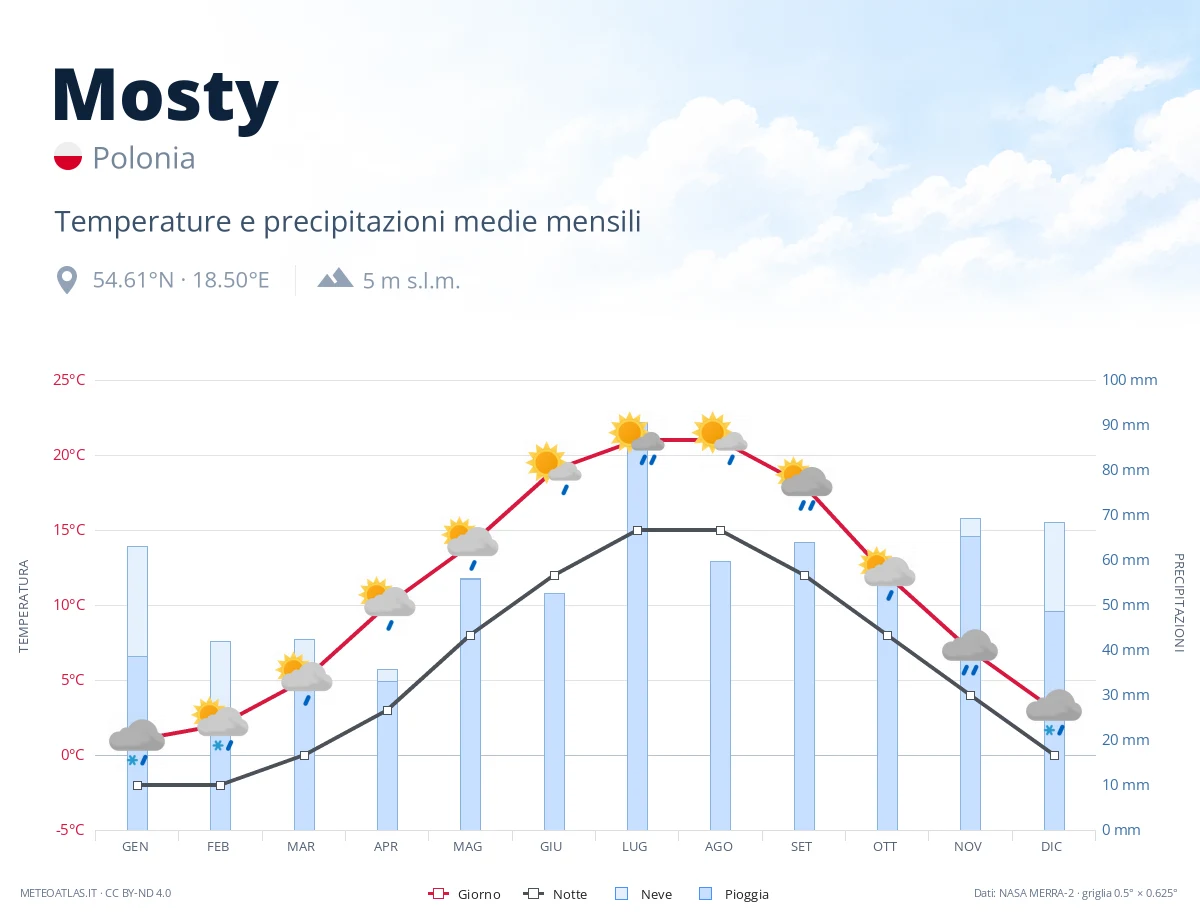 Mosty - temperature e precipitazioni medie mensili