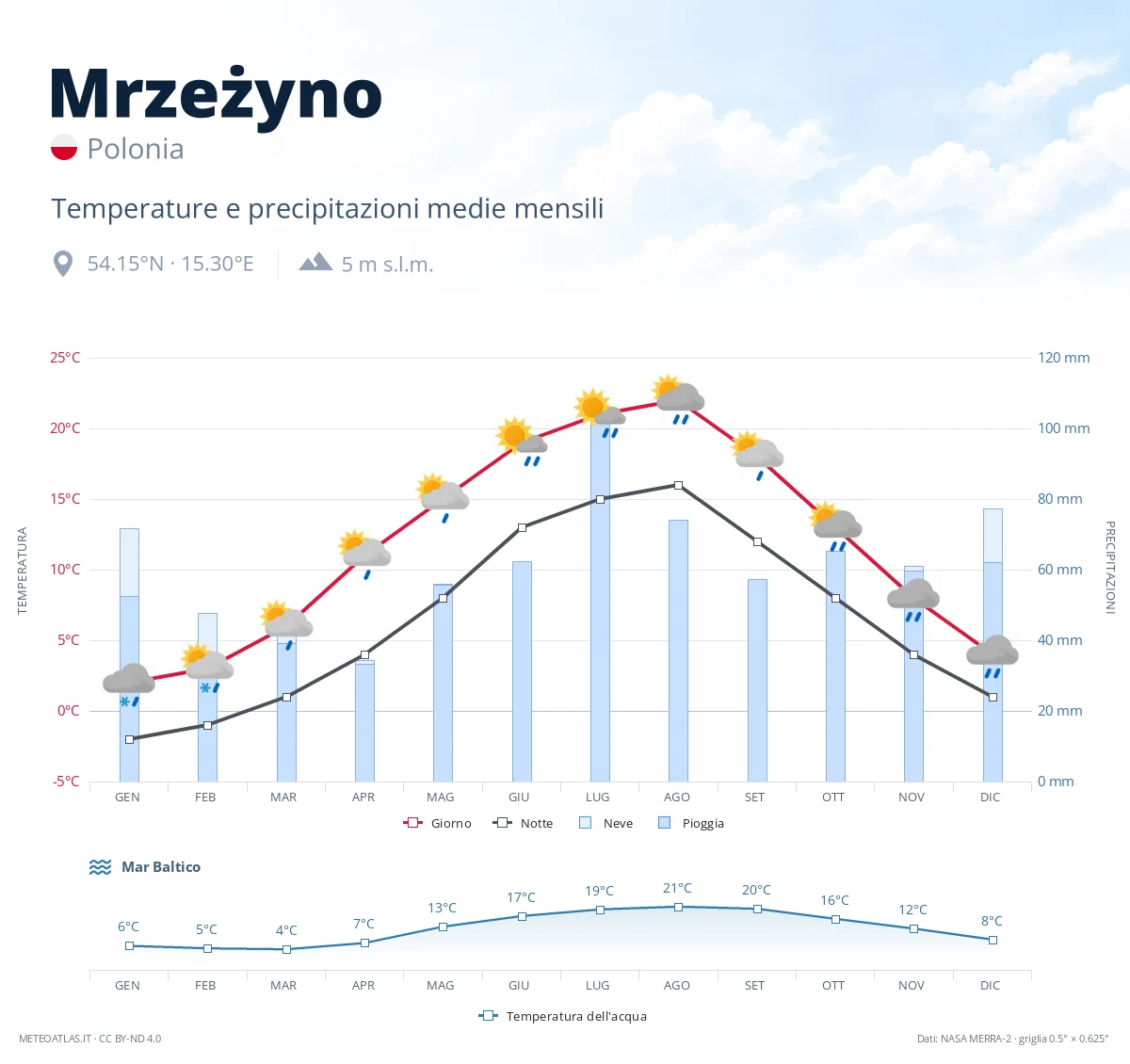 Mrzeżyno - temperature e precipitazioni medie mensili