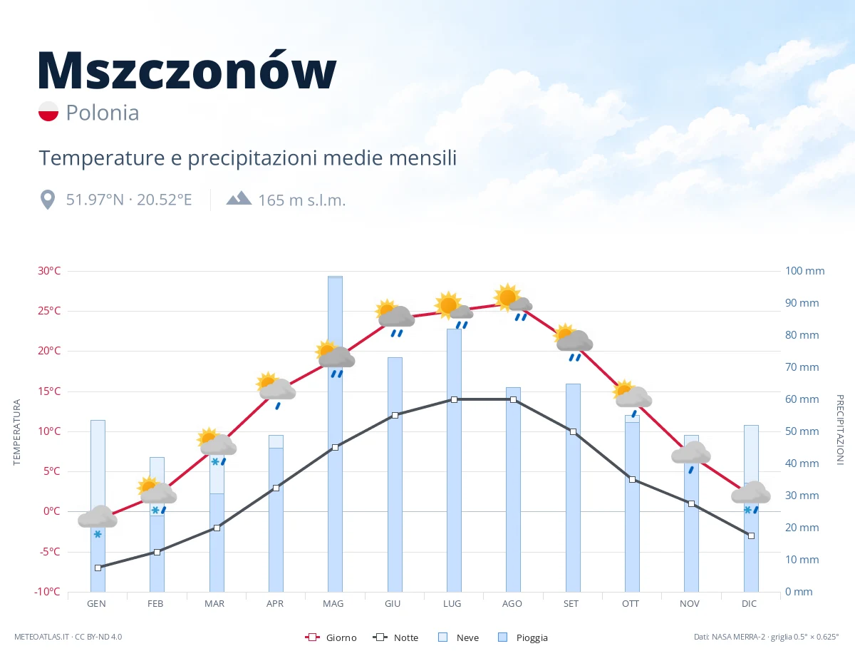 Mszczonów - temperature e precipitazioni medie mensili
