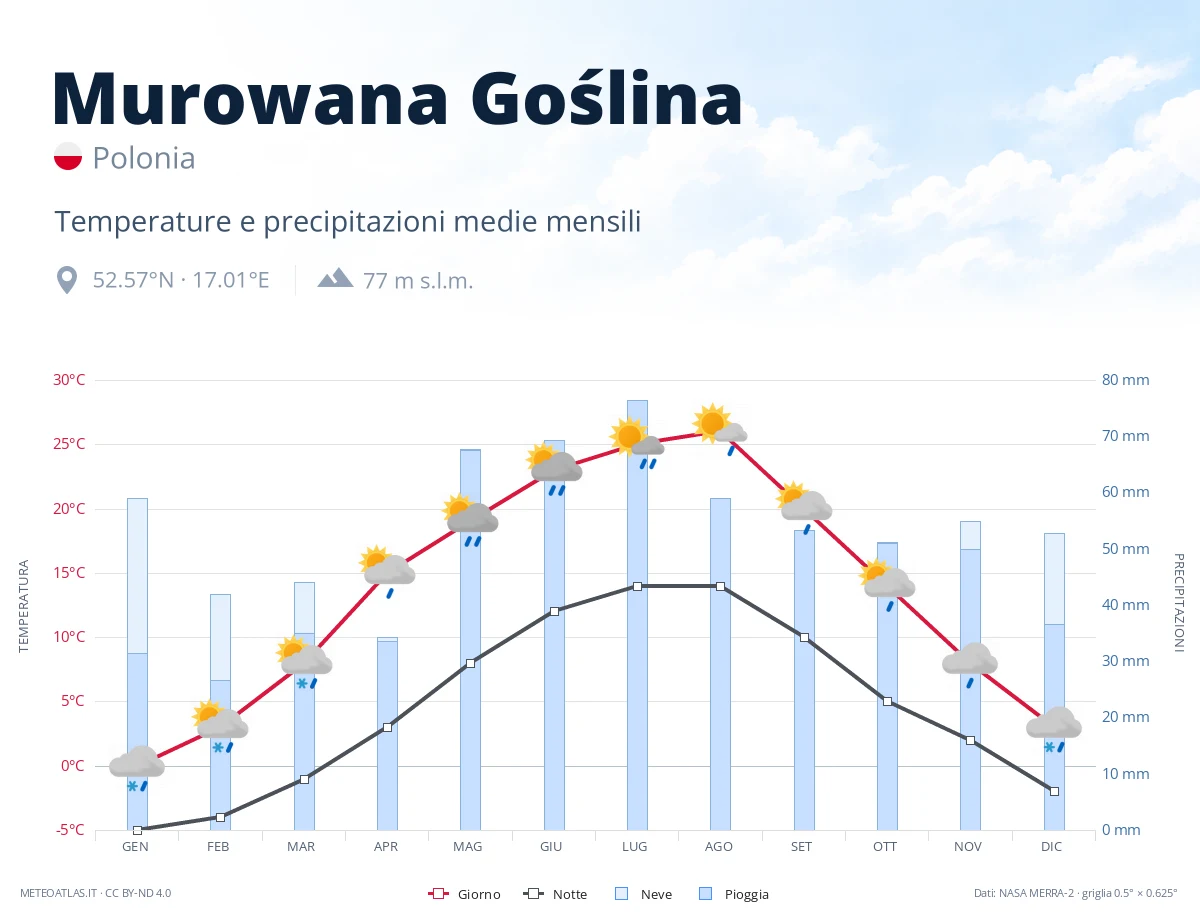 Murowana Goślina - temperature e precipitazioni medie mensili