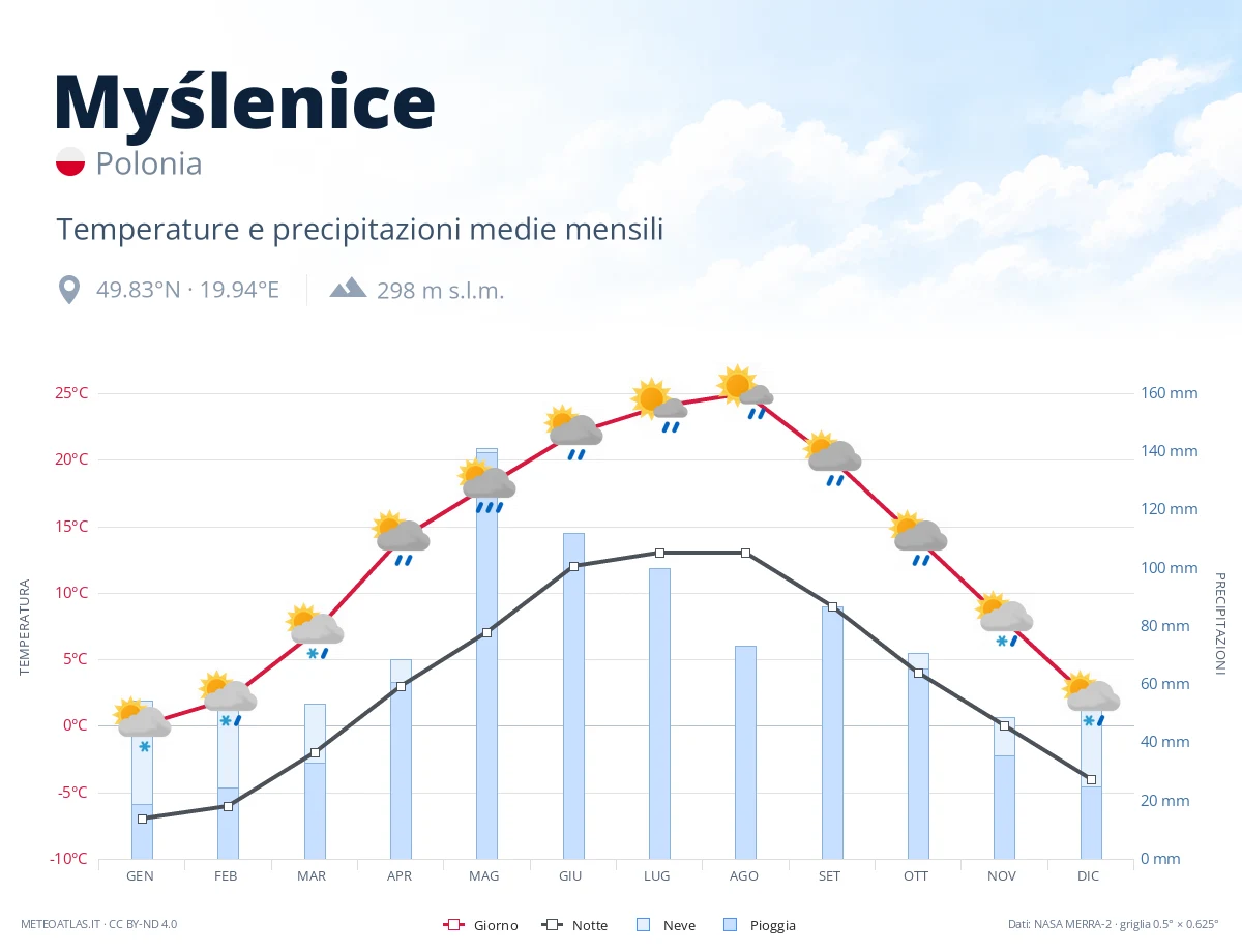 Myślenice - temperature e precipitazioni medie mensili