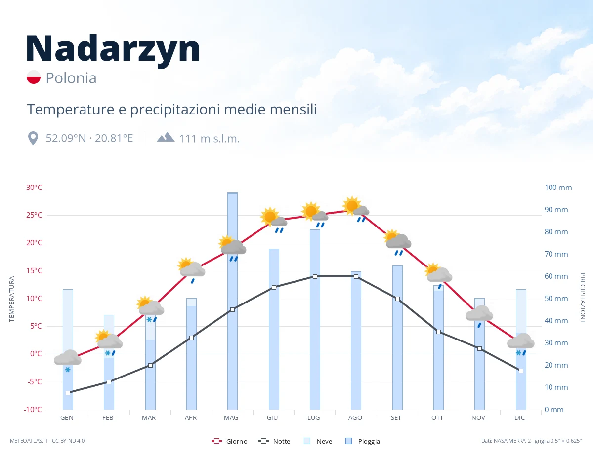 Nadarzyn - temperature e precipitazioni medie mensili