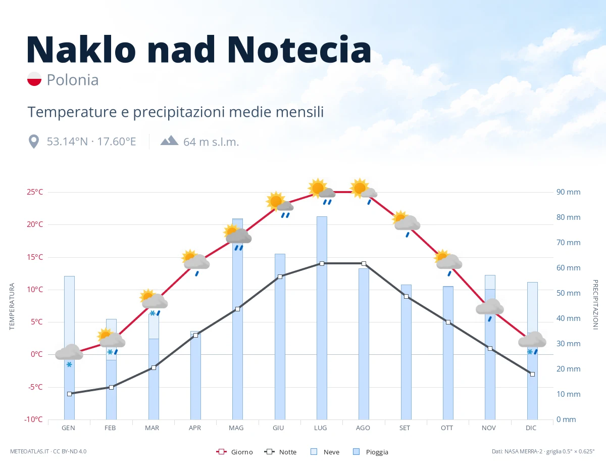 Naklo nad Notecia - temperature e precipitazioni medie mensili