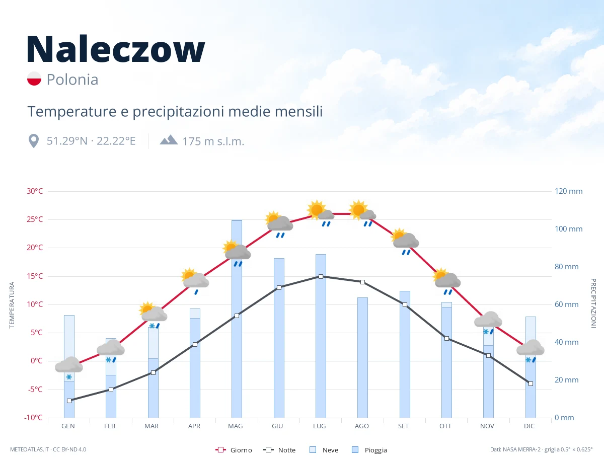 Naleczow - temperature e precipitazioni medie mensili