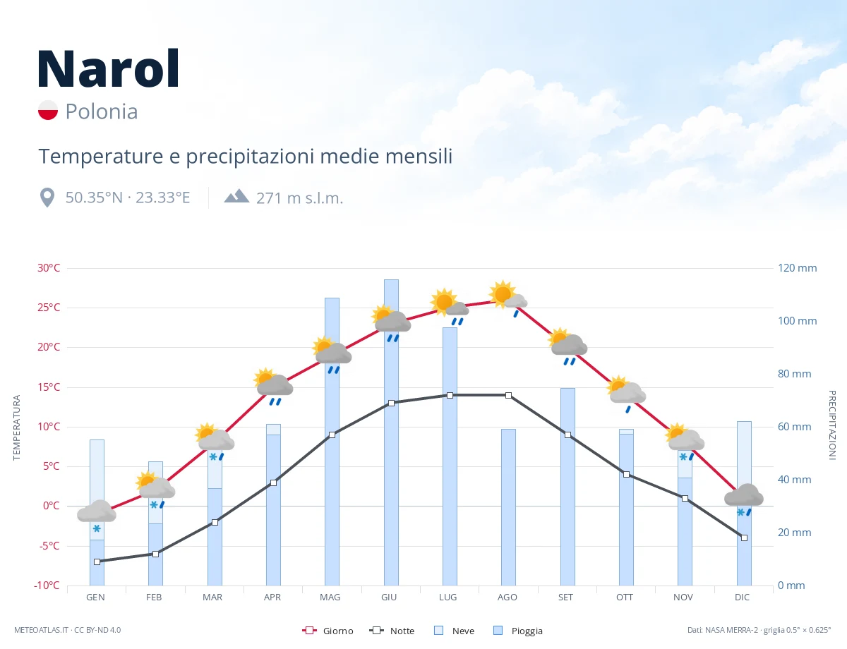 Narol - temperature e precipitazioni medie mensili