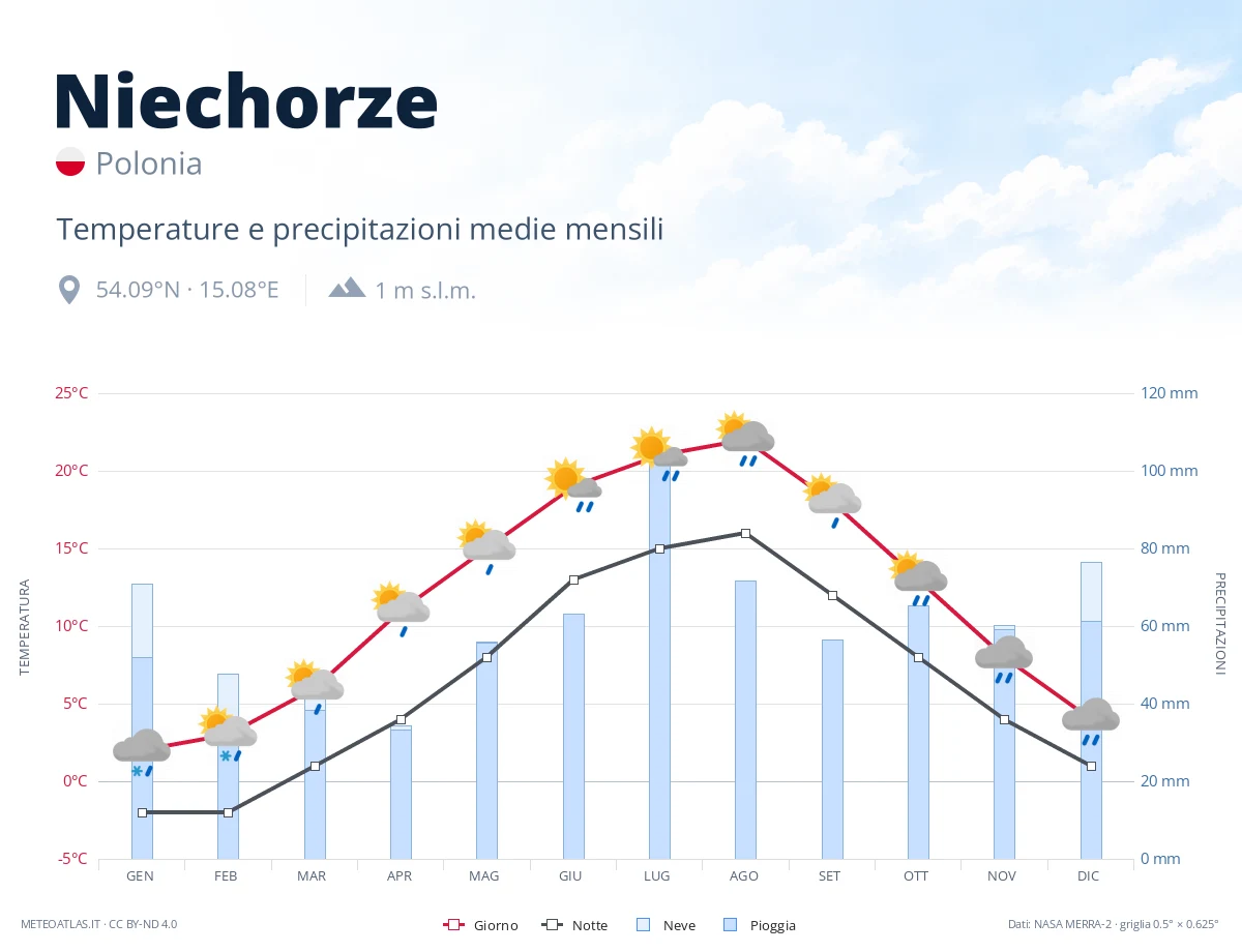 Niechorze - temperature e precipitazioni medie mensili