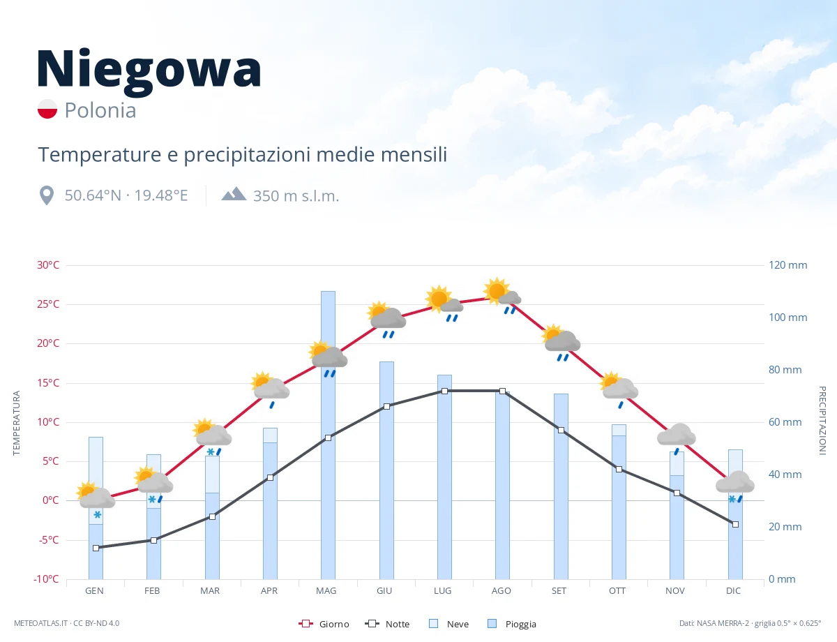 Niegowa - temperature e precipitazioni medie mensili