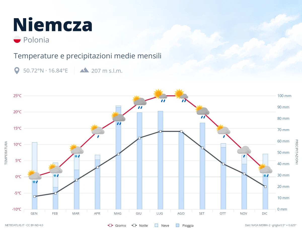 Niemcza - temperature e precipitazioni medie mensili