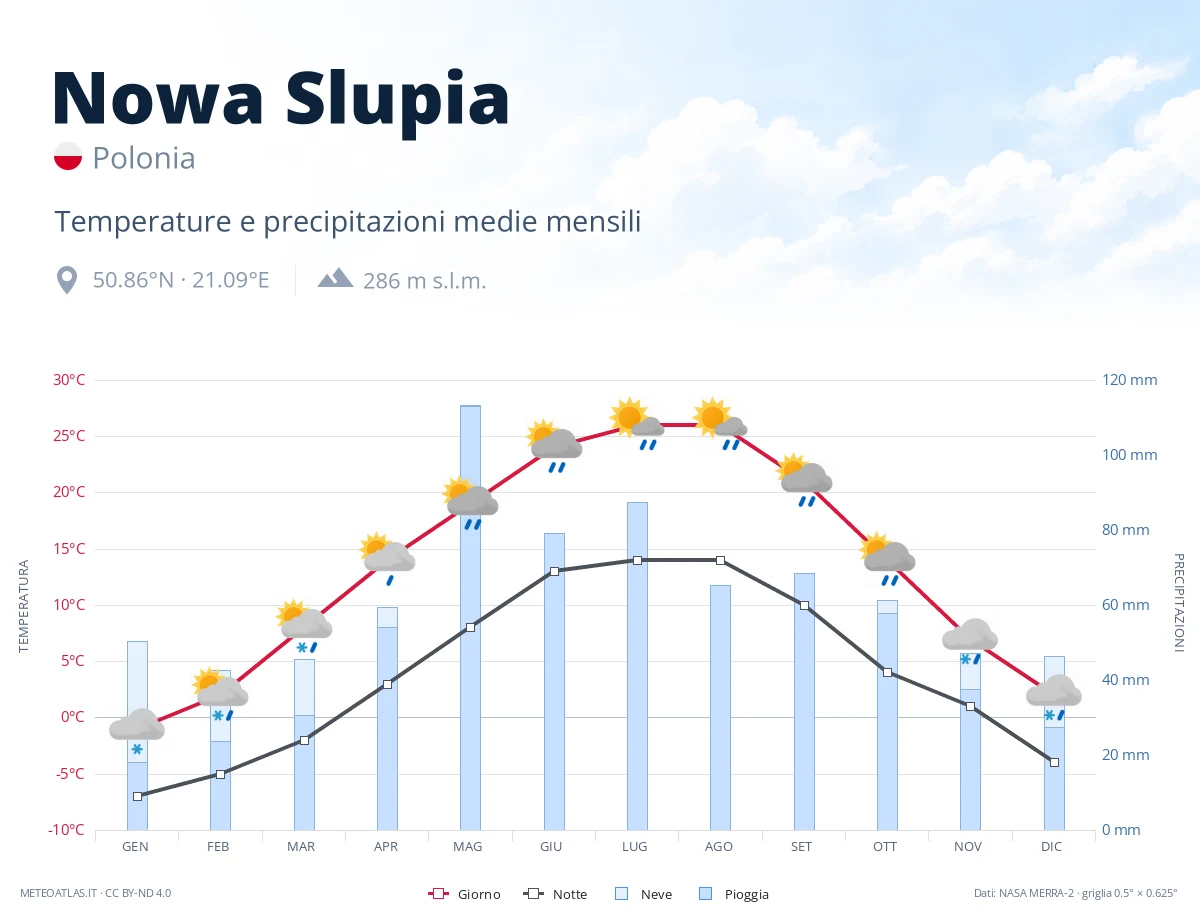 Nowa Slupia - temperature e precipitazioni medie mensili