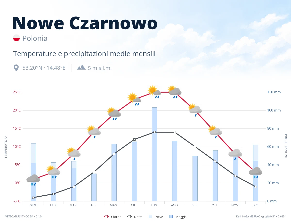 Nowe Czarnowo - temperature e precipitazioni medie mensili