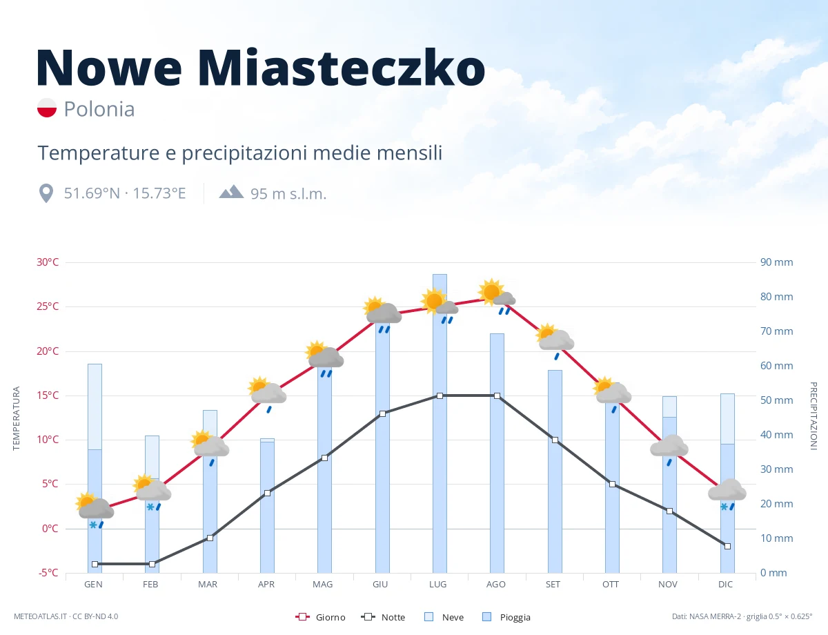 Nowe Miasteczko - temperature e precipitazioni medie mensili