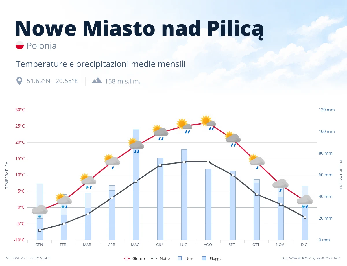 Nowe Miasto nad Pilicą - temperature e precipitazioni medie mensili