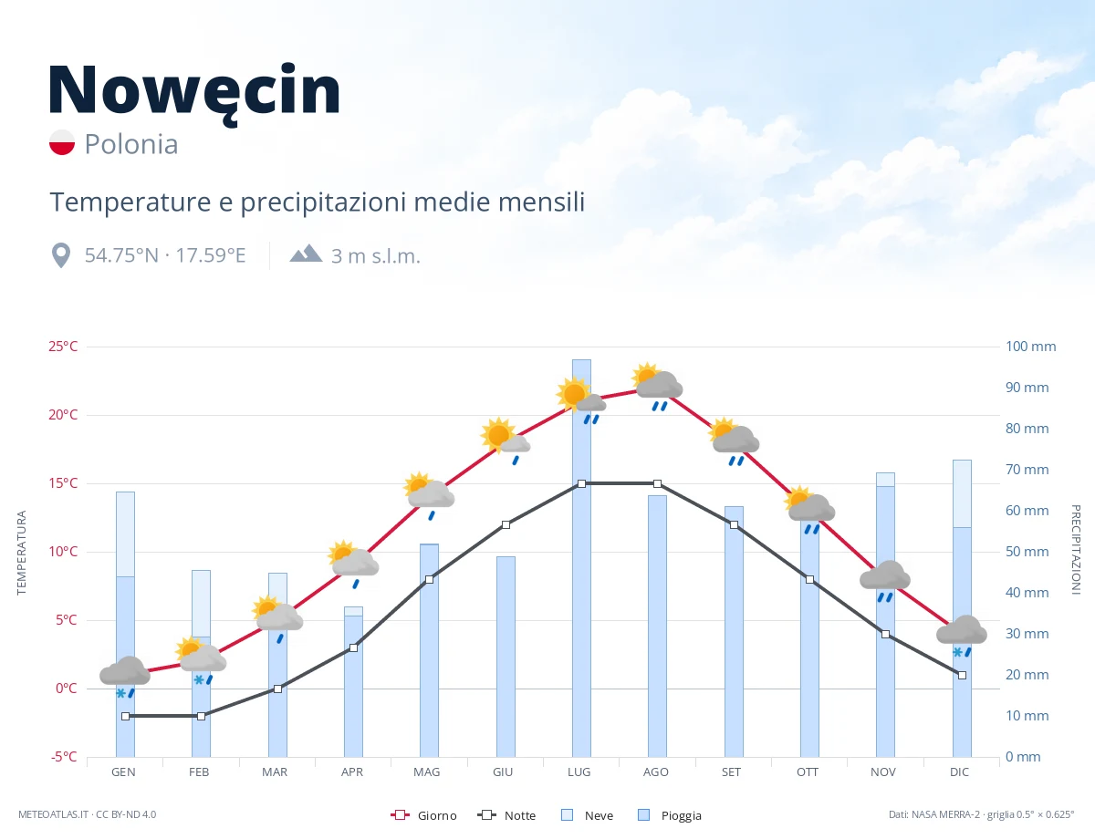 Nowęcin - temperature e precipitazioni medie mensili