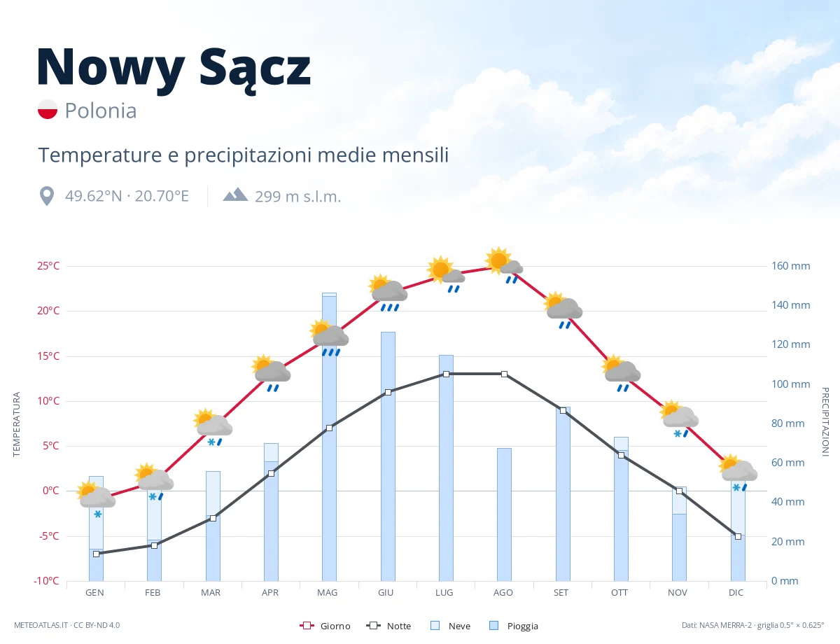 Nowy Sącz - temperature e precipitazioni medie mensili
