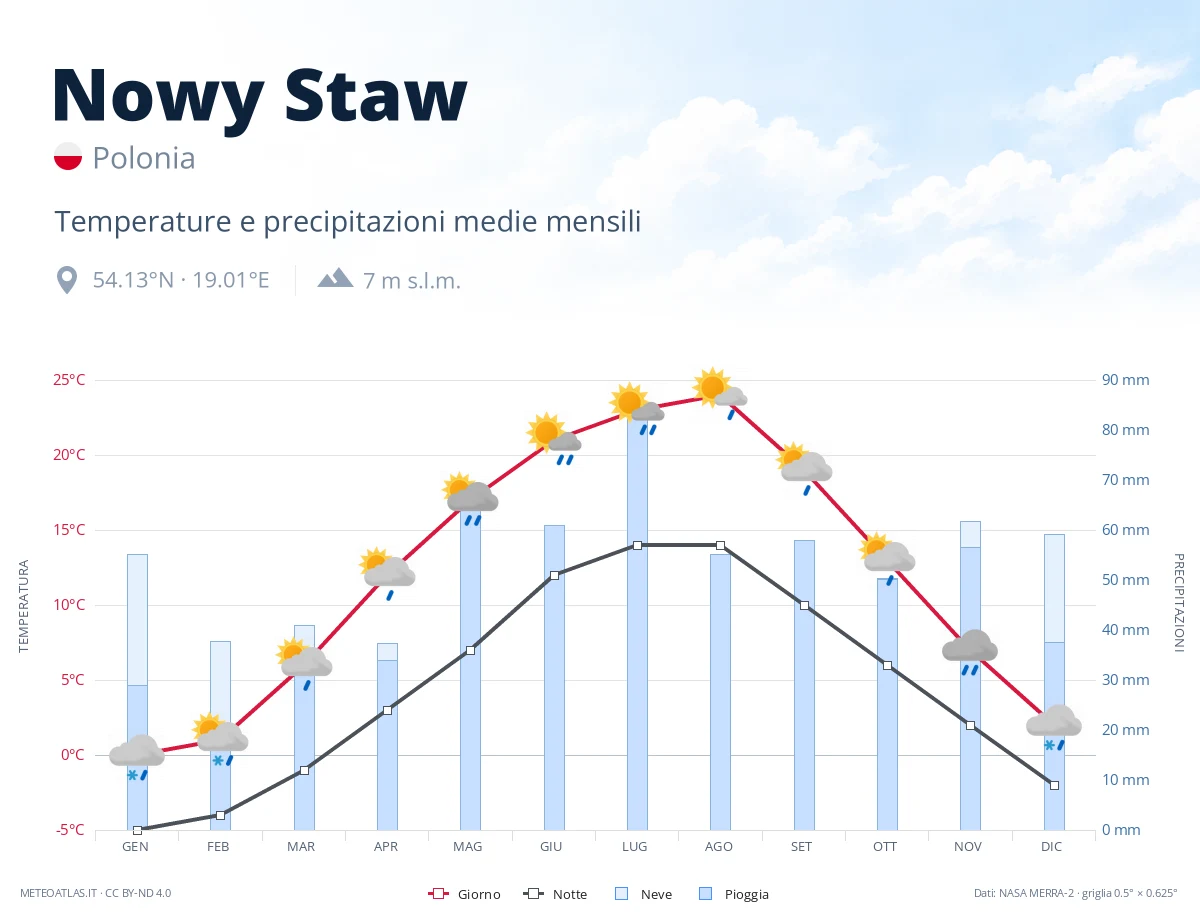 Nowy Staw - temperature e precipitazioni medie mensili