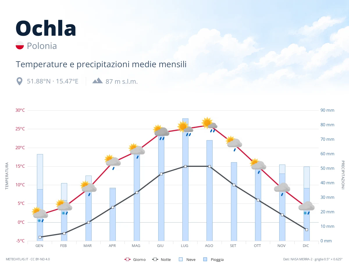 Ochla - temperature e precipitazioni medie mensili