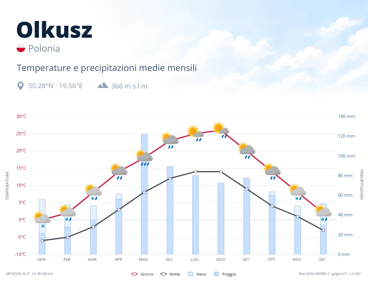 Olkusz - temperature e precipitazioni medie mensili