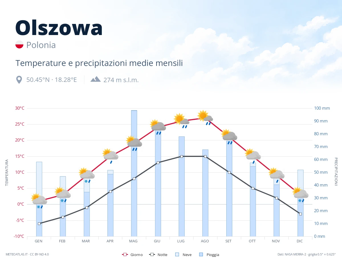 Olszowa - temperature e precipitazioni medie mensili