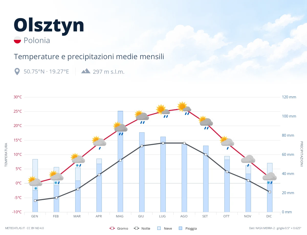 Olsztyn - temperature e precipitazioni medie mensili