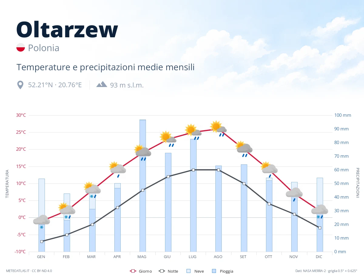 Oltarzew - temperature e precipitazioni medie mensili