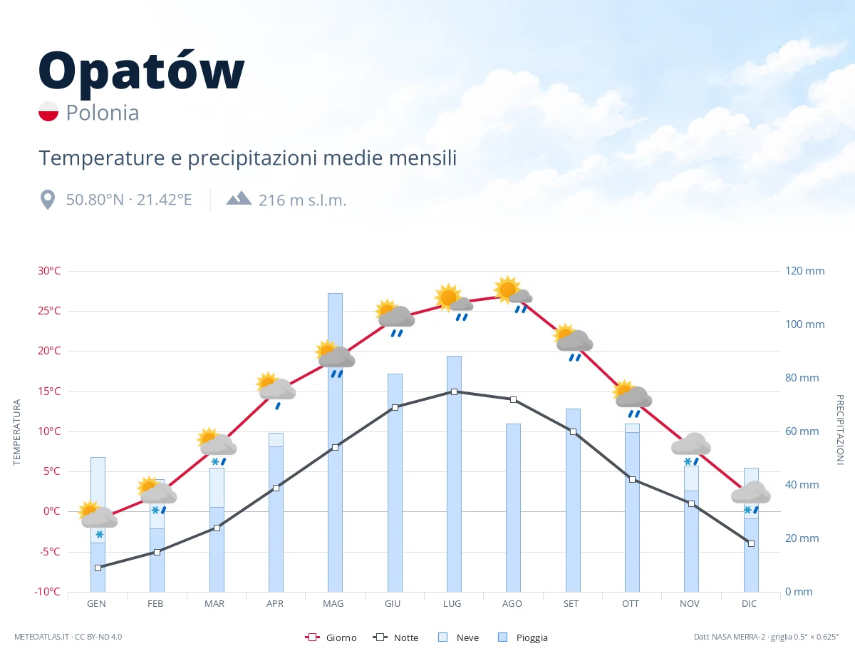 Opatów - temperature e precipitazioni medie mensili