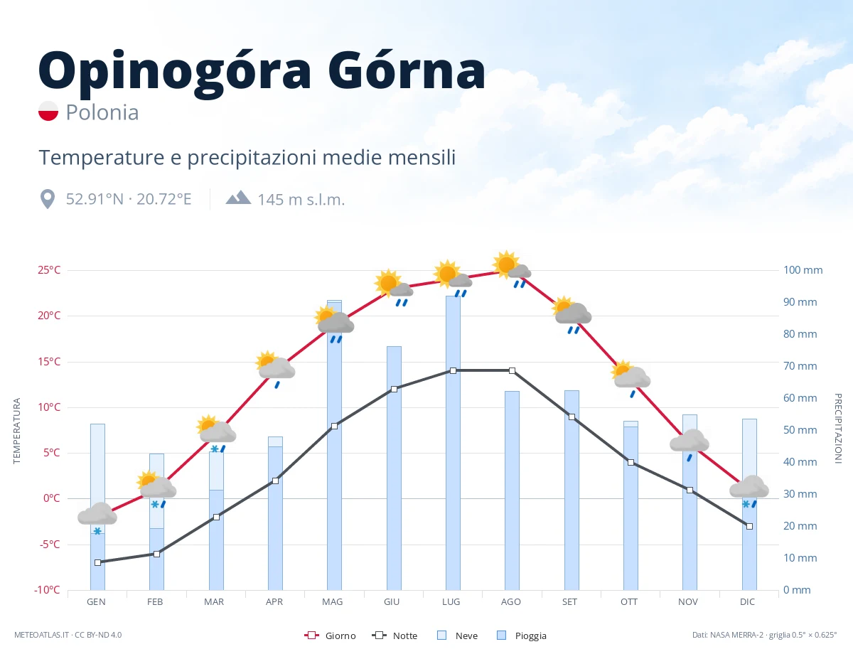 Opinogóra Górna - temperature e precipitazioni medie mensili