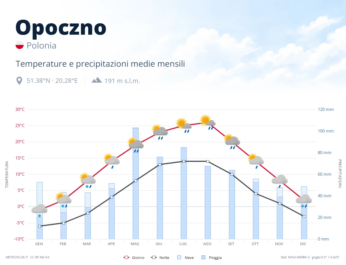 Opoczno - temperature e precipitazioni medie mensili