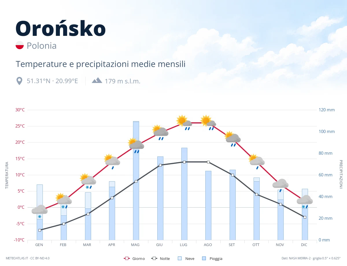 Orońsko - temperature e precipitazioni medie mensili