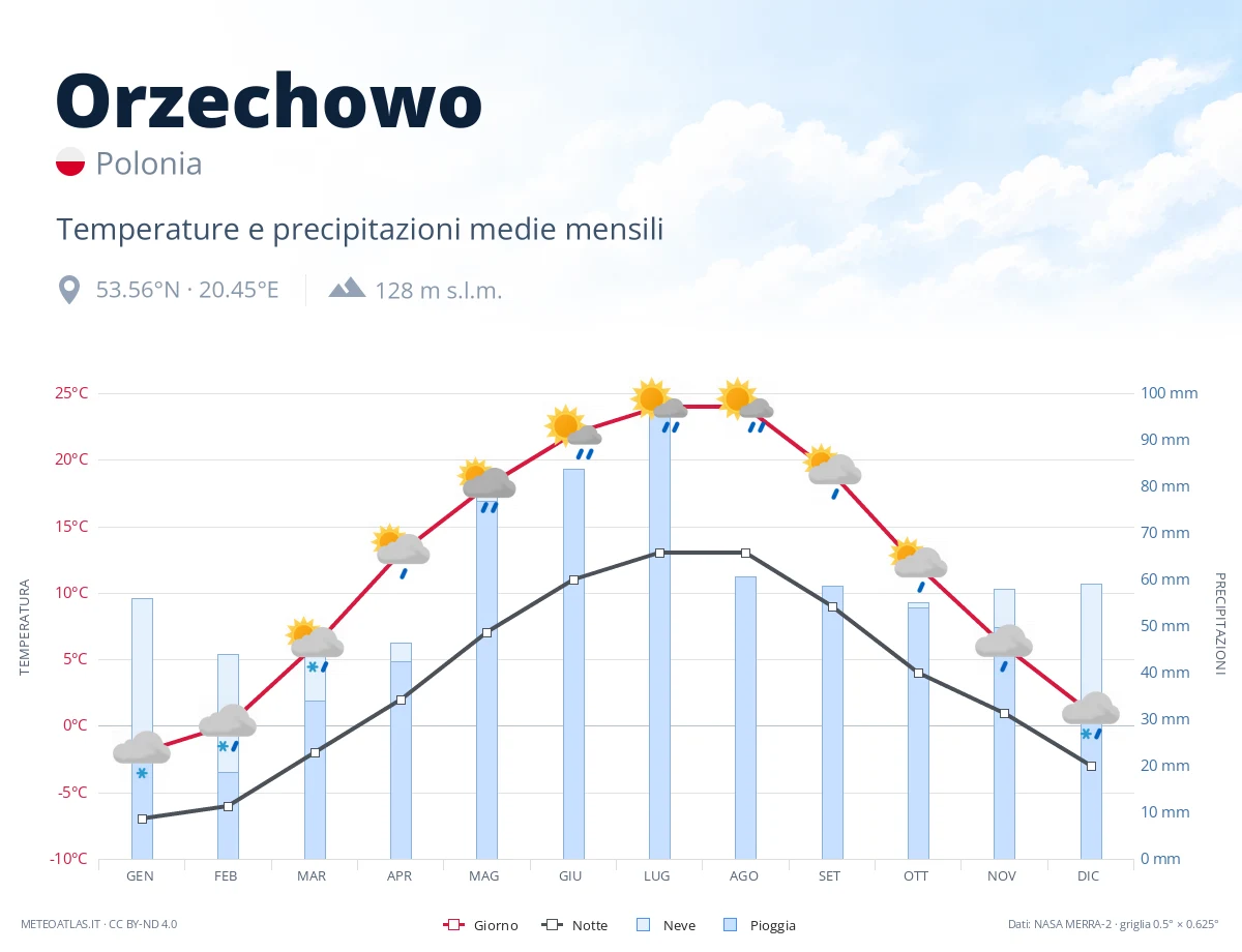 Orzechowo - temperature e precipitazioni medie mensili