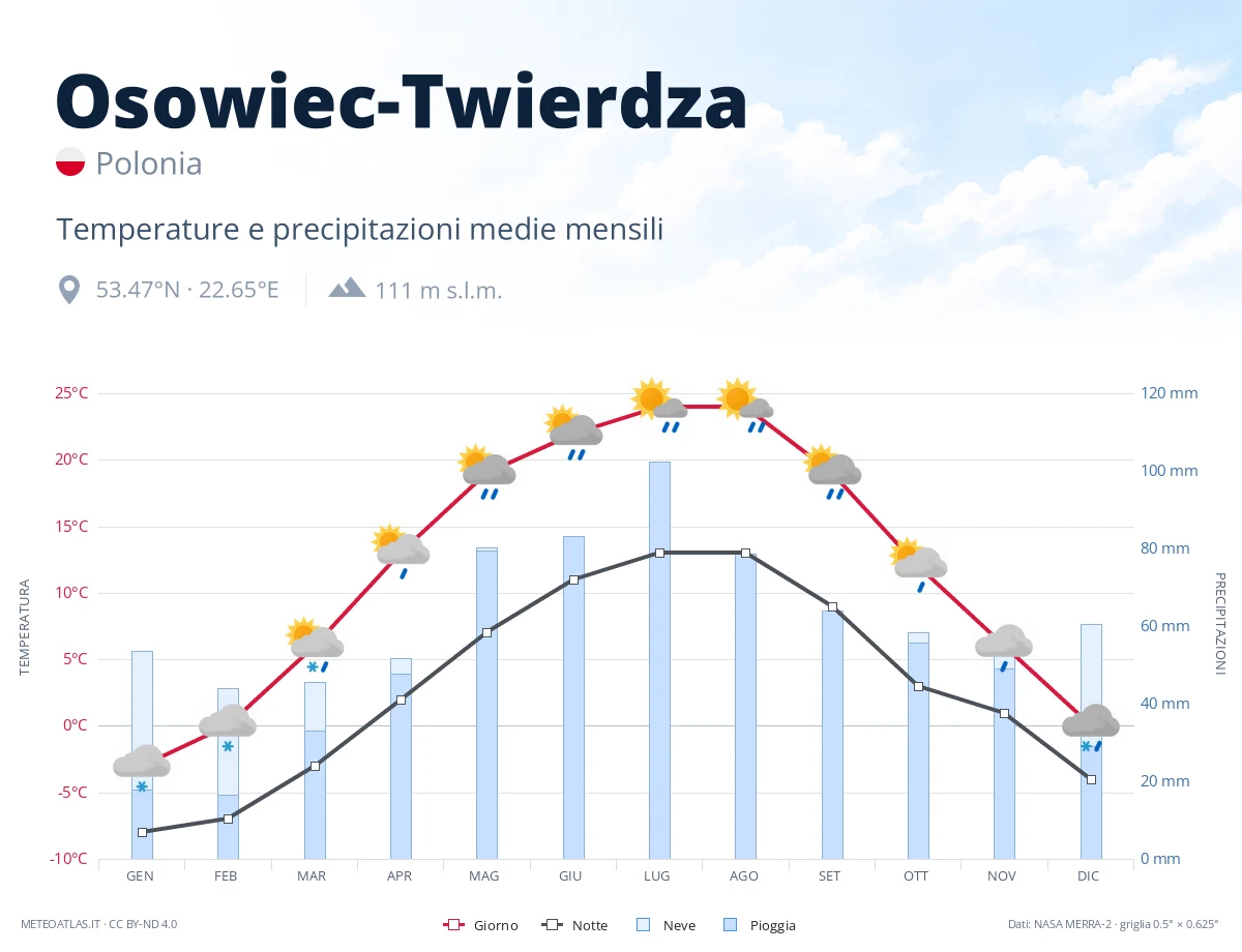 Osowiec-Twierdza - temperature e precipitazioni medie mensili