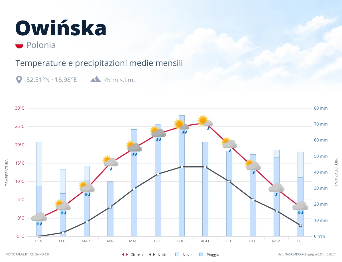Owińska - temperature e precipitazioni medie mensili