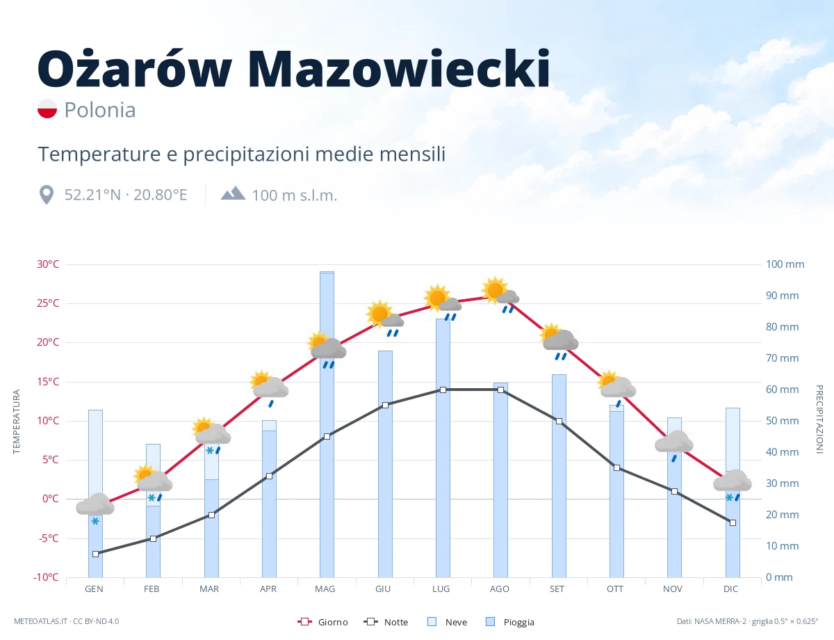 Ożarów Mazowiecki - temperature e precipitazioni medie mensili