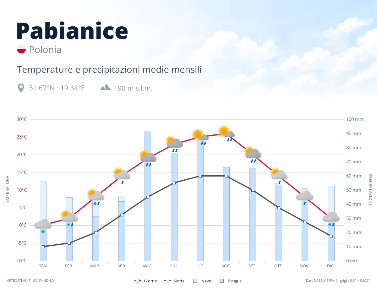 Pabianice - temperature e precipitazioni medie mensili