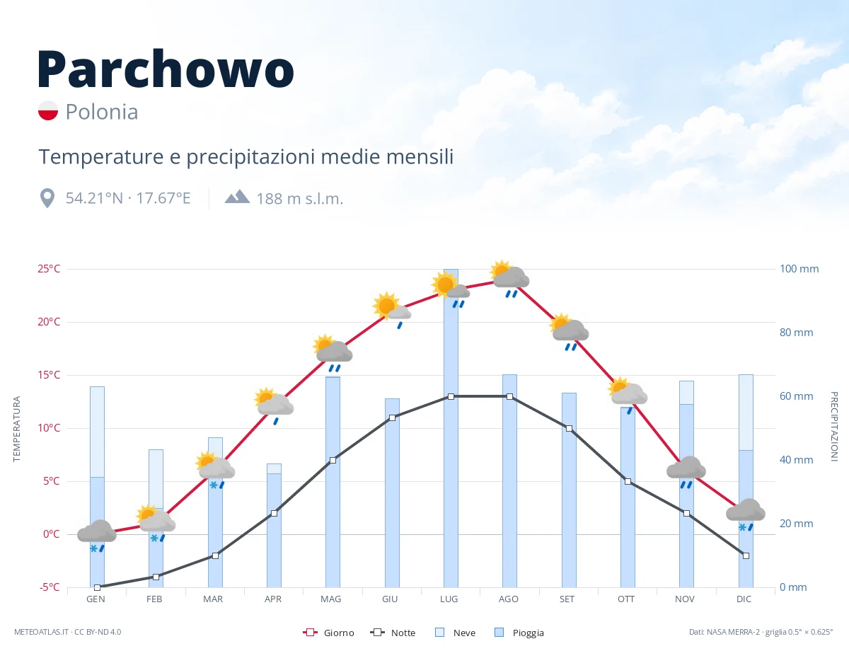 Parchowo - temperature e precipitazioni medie mensili