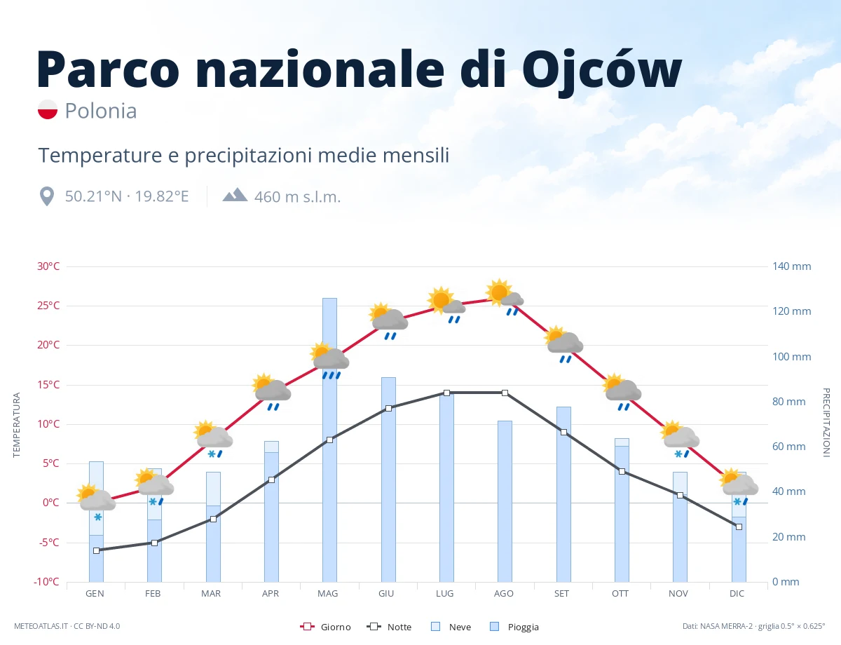 Parco nazionale di Ojców - temperature e precipitazioni medie mensili