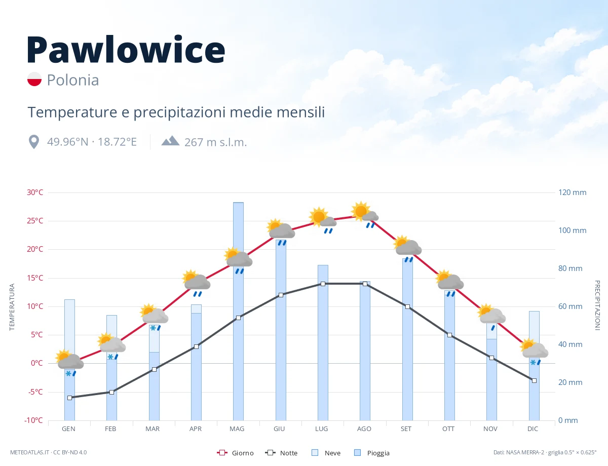 Pawlowice - temperature e precipitazioni medie mensili